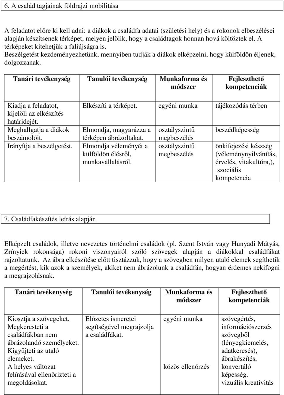 Kiadja a feladatot, kijelöli az elkészítés határidejét. Meghallgatja a diákok beszámolóit. Irányítja a beszélgetést. Elkészíti a térképet.