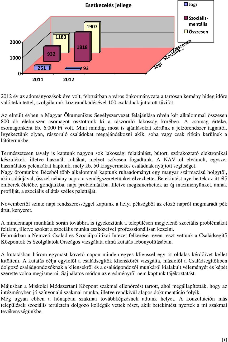 juttatott tőzifát. Az elmúlt évben a Magyar Ökumenikus Segélyszervezet felajánlása révén két alkalommal összesen 800 db élelmiszer csomagot osztottunk ki a rászoruló lakosság körében.