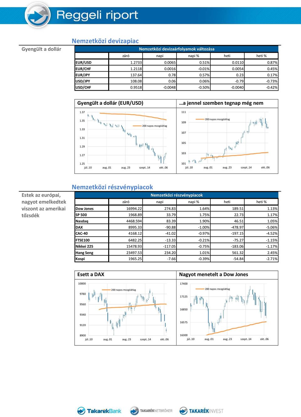 25 101 Estek az európai, nagyot emelkedtek viszont az amerikai tőzsdék Nemzetközi részvénypiacok Nemzetközi részvénypiacok Dow Jones 16994.22 274.83 1.64% 189.51 1.13% SP 500 1968.89 33.79 1.75% 22.