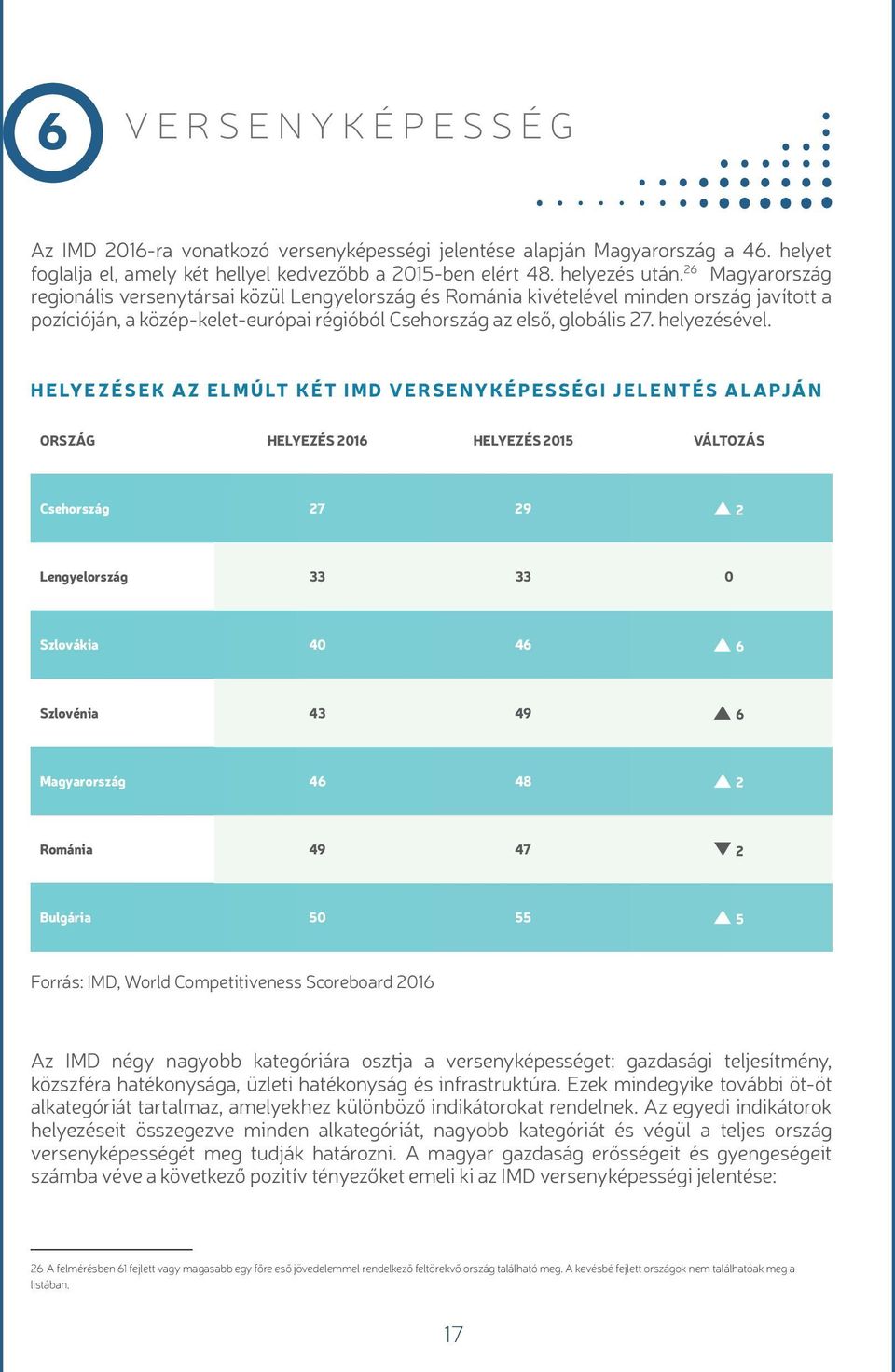 HELYEZÉSEK AZ ELMÚLT KÉT IMD VERSENYKÉPESSÉGI JELENTÉS ALAPJÁN ORSZÁG HELYEZÉS 2016 HELYEZÉS 2015 VÁLTOZÁS Csehország 27 29 2 Lengyelország 33 33 0 Szlovákia 40 46 6 Szlovénia 43 49 6 Magyarország 46