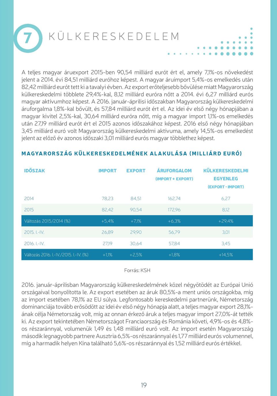 Az export erőteljesebb bővülése miatt Magyarország külkereskedelmi többlete 29,4%-kal, 8,12 milliárd euróra nőtt a 2014. évi 6,27 milliárd eurós magyar aktívumhoz képest. A 2016.