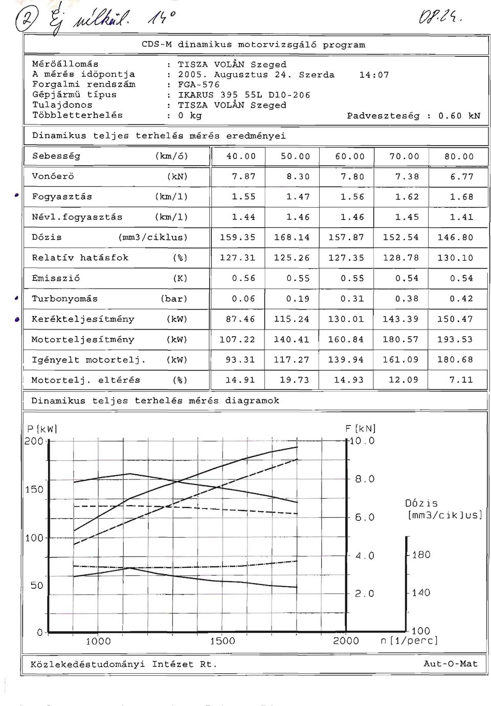 60 kn Dinamikus teljes terhelés mérés eredményei I Sebesség (Jem/ ó) I 40.00 50.00 60.00 70.00 80.00 onóerö (kn) 7.87 8.30 7.80 7.38 6.77 Fogyasztás (lan/l) 1. 55 1. 47 1. 56 1. 62 1. 68 NévI.