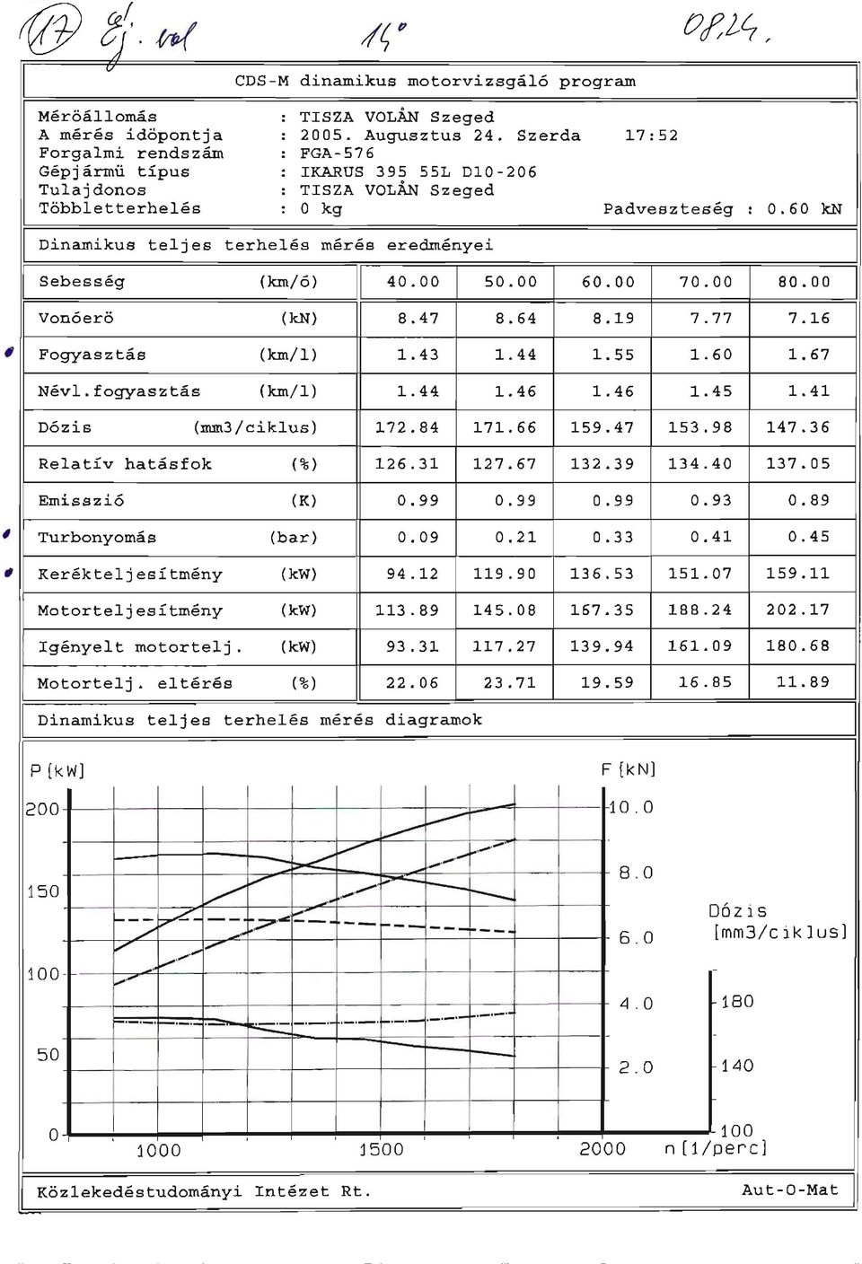 60 kn Dinamikus teljes terhelés mérés eredményei II I Sebesség (km/ó) I 40.00 50.00 60.00 70.00 80.00 onóerö (kn) 8.47 8.64 8.19 7.77 7.16 Fogyasztás (lcm/l) 1.43 1. 44 1. 55 1.60 1. 67 NévI.