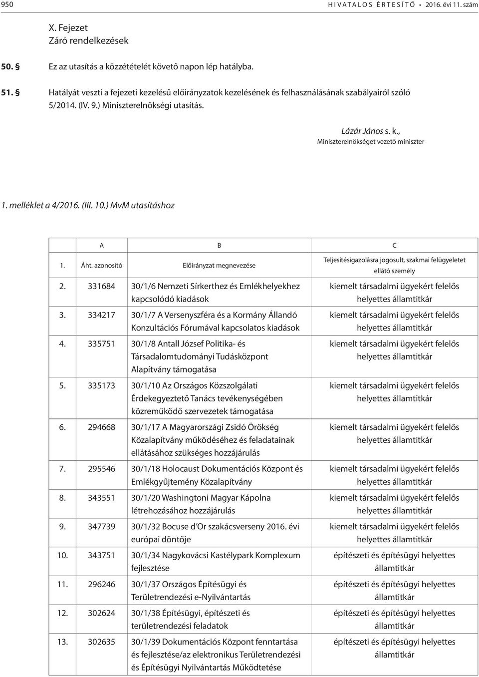 melléklet a 4/2016. (III. 10.) MvM utasításhoz A B C 1. Áht. azonosító Előirányzat megnevezése 2. 331684 30/1/6 Nemzeti Sírkerthez és Emlékhelyekhez kapcsolódó kiadások 3.