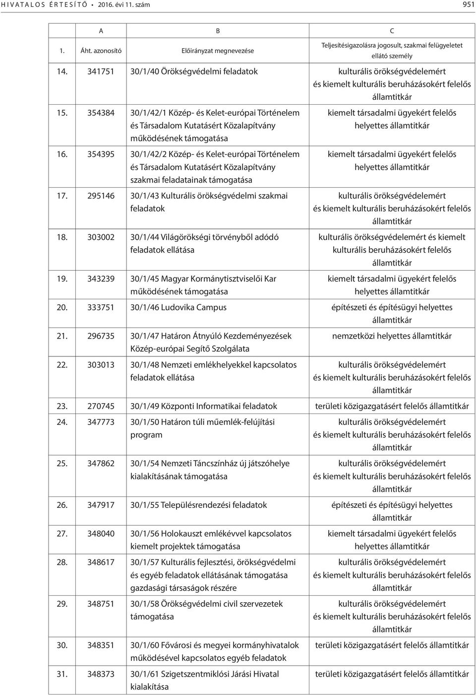 354384 30/1/42/1 Közép- és Kelet-európai Történelem és Társadalom Kutatásért Közalapítvány működésének támogatása 16.