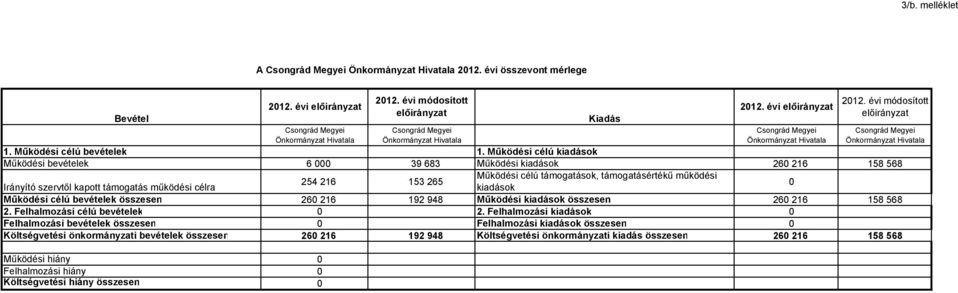 évi módosított előirányzat Önkormányzat Hivatala Működési bevételek 6 000 39 683 Működési kiadások 260 216 158 568 Működési célú támogatások, támogatásértékű működési 254 216 153 265 Irányító