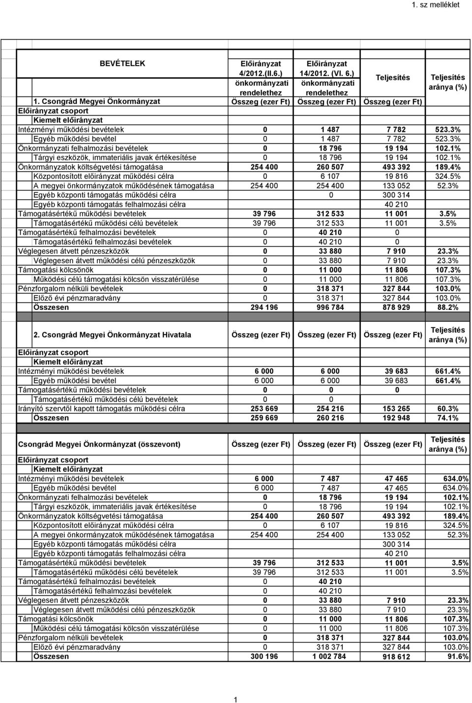 3% Önkormányzati felhalmozási bevételek 0 18 796 19 194 102.1% Tárgyi eszközök, immateriális javak értékesítése 0 18 796 19 194 102.