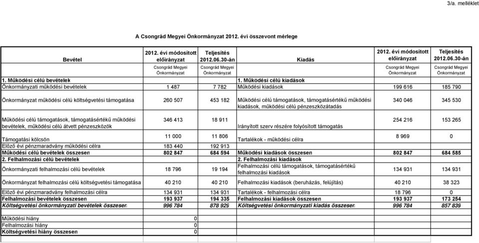 Működési célú kiadások Önkormányzati működési bevételek 1 487 7 782 Működési kiadások 199 616 185 790 Önkormányzat működési célú költségvetési támogatása 260 507 453 182 Működési célú támogatások,