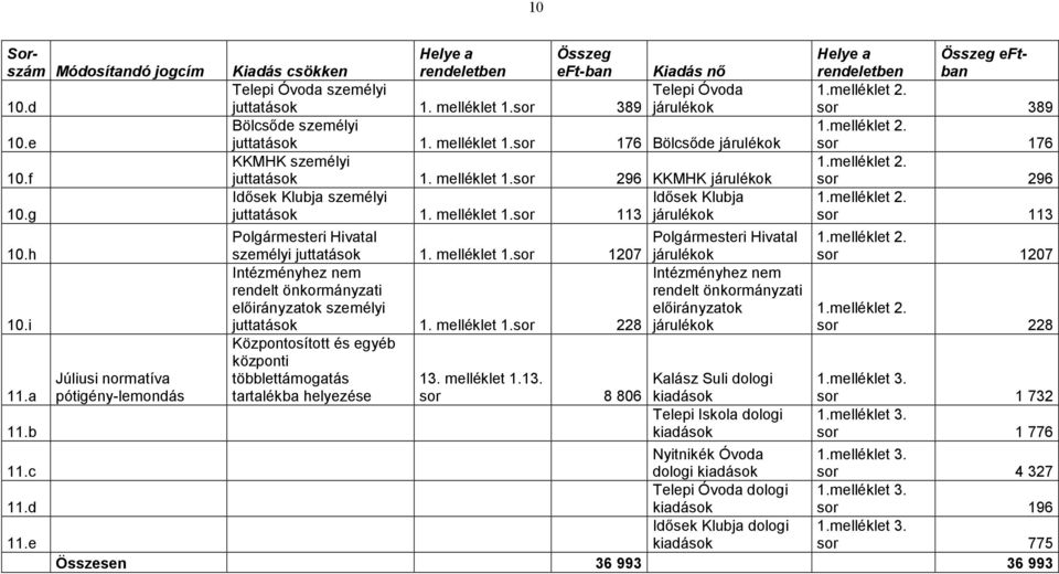 sor 1207 Intézményhez nem rendelt önkormányzati előirányzatok személyi juttatások.sor 228 Központosított és egyéb többlettámogatás 13.