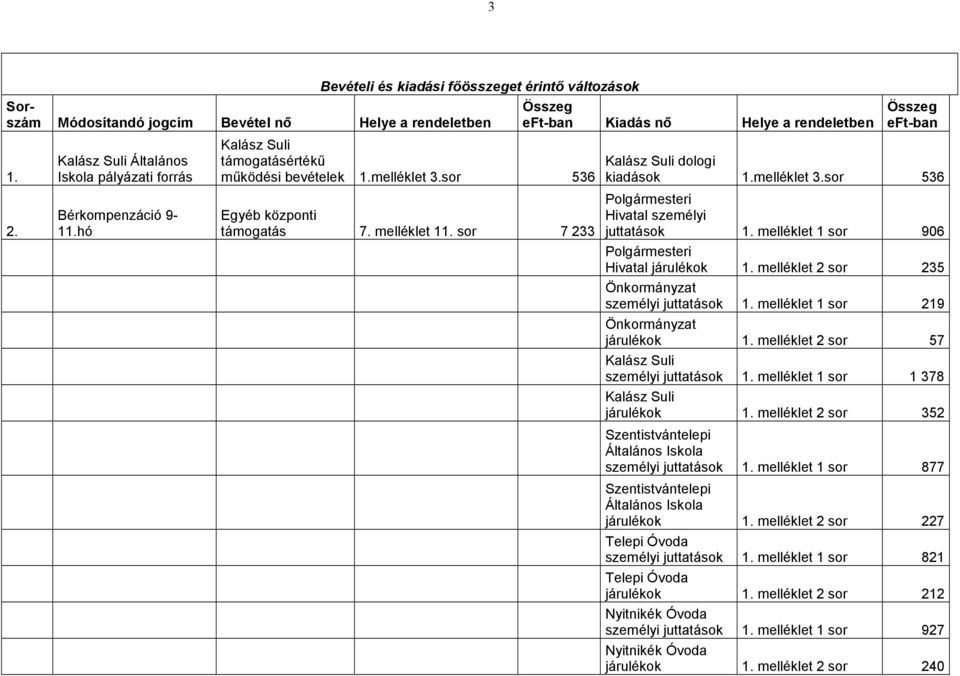 sor 536 Egyéb támogatás 7. melléklet 11. sor 7 233 Kiadás nő Kalász Suli dologi 1.melléklet 3.