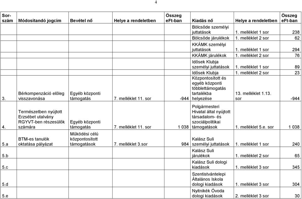 melléklet 11. sor 1 038 Működési célú központosított támogatások 7. melléklet 3.