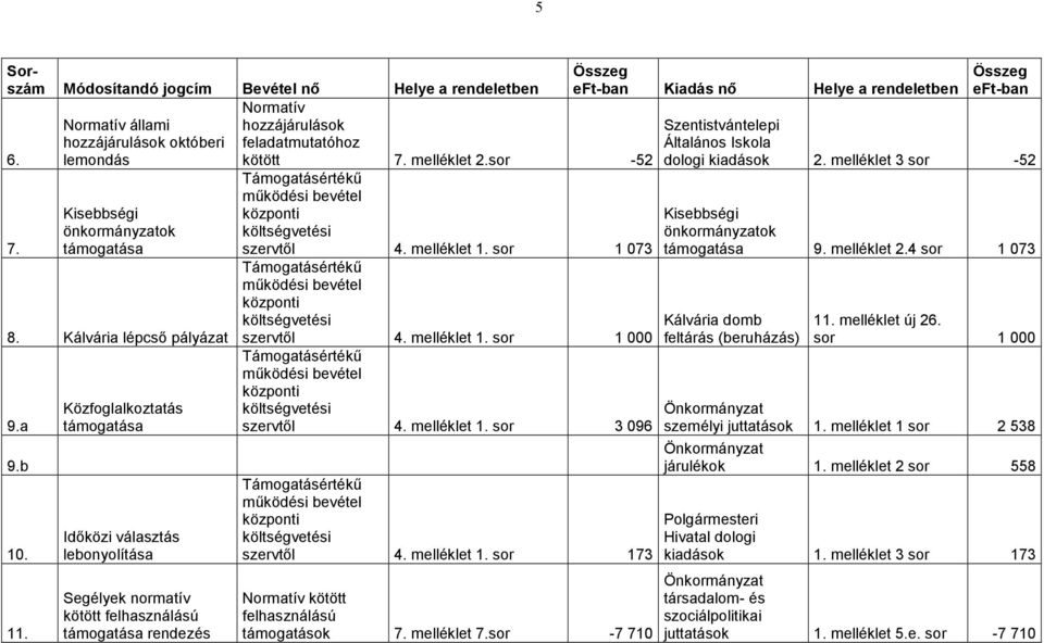 Közfoglalkoztatás támogatása Időközi választás lebonyolítása Segélyek normatív kötött felhasználású támogatása rendezés Támogatásértékű működési bevétel költségvetési szervtől 4. melléklet 1.