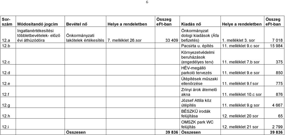 i Környezetvédelmi beruházások (engedélyes terv) 11. melléklet 7.b sor 375 HÉV-megálló parkoló tervezés 11. melléklet 9.e sor 850 Útépítések műszaki ellenőrzése 11.