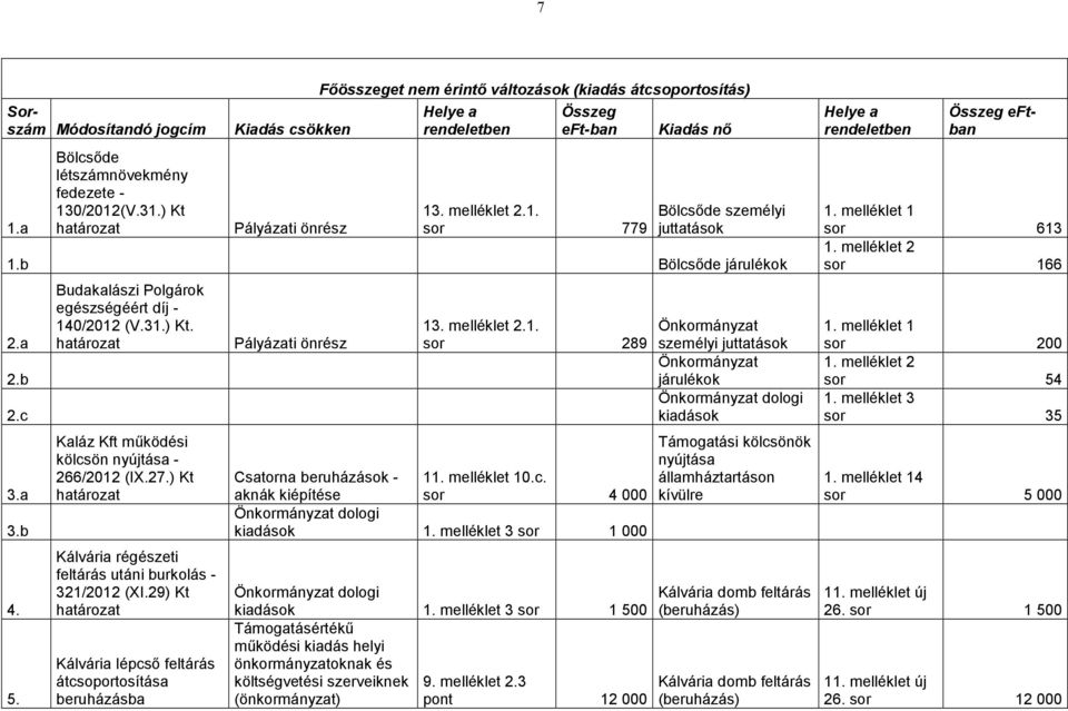 ) Kt határozat Kálvária régészeti feltárás utáni burkolás - 321/2012 (XI.29) Kt határozat Kálvária lépcső feltárás átcsoportosítása beruházásba Pályázati önrész 13. melléklet 2.1. sor 289 Csatorna beruházások - aknák kiépítése 10.