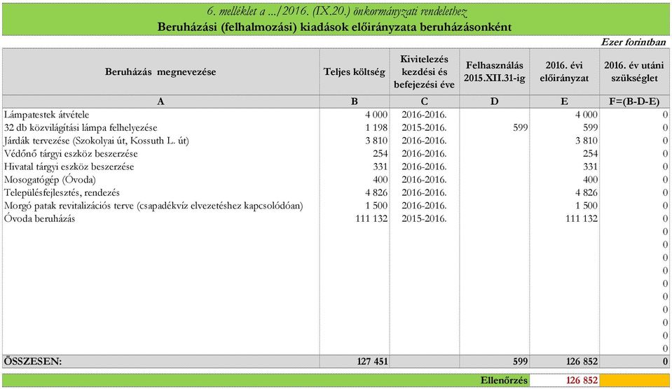 31-ig 216. évi előirányzat 216. év utáni szükséglet A B C D E F=(B-D-E) Lámpatestek átvétele 4 216-216. 4 32 db közvilágítási lámpa felhelyezése 1 198 215-216.