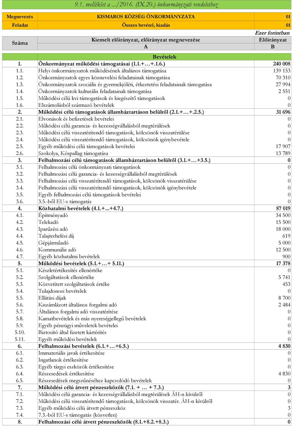 Önkormányzat működési támogatásai (1.1.+ +.1.6.) 24 8 1.1. Helyi önkormányzatok működésének általános támogatása 139