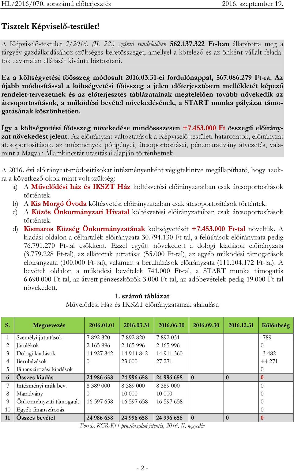 Ez a költségvetési főösszeg módosult 216.3.31-ei fordulónappal, 567.86.279 Ft-ra.