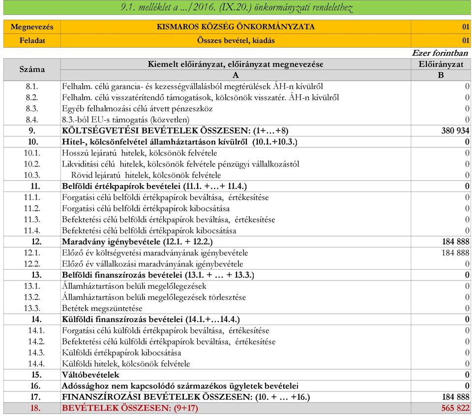 Egyéb felhalmozási célú átvett pénzeszköz 8.4. 8.3.-ból EU-s támogatás (közvetlen) 9. KÖLTSÉGVETÉSI BEVÉTELEK ÖSSZESEN: (1+ +8) 38 934 1. Hitel-, kölcsönfelvétel államháztartáson kívülről (1.1.+1.3.) 1.