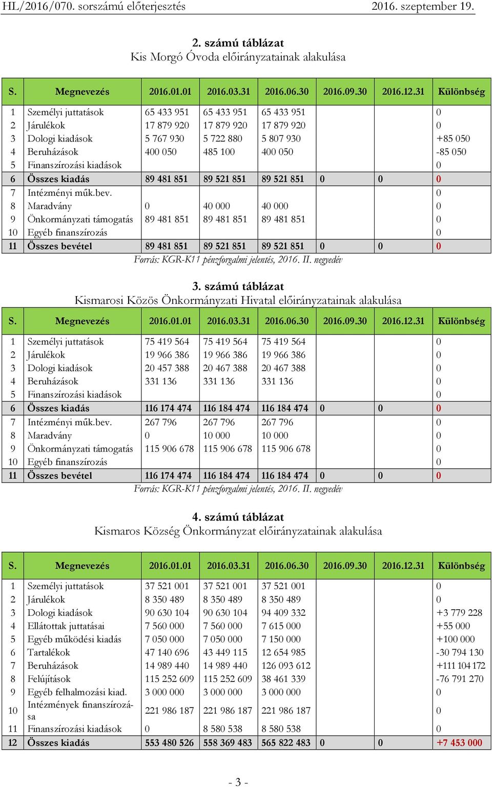 Finanszírozási kiadások 6 Összes kiadás 89 481 851 89 521 851 89 521 851 7 Intézményi műk.bev.