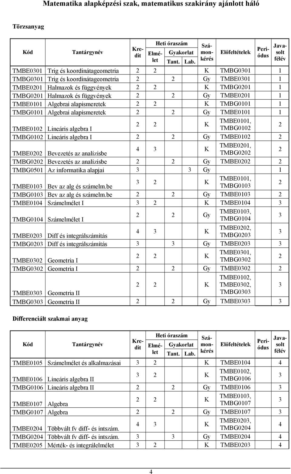 függvények 2 2 Gy TMBE0201 1 TMBE0101 Algebrai alapismeretek 2 2 K TMBG0101 1 TMBG0101 Algebrai alapismeretek 2 2 Gy TMBE0101 1 TMBE0101, 2 2 K TMBE0102 Lineáris algebra I TMBG0102 2 TMBG0102