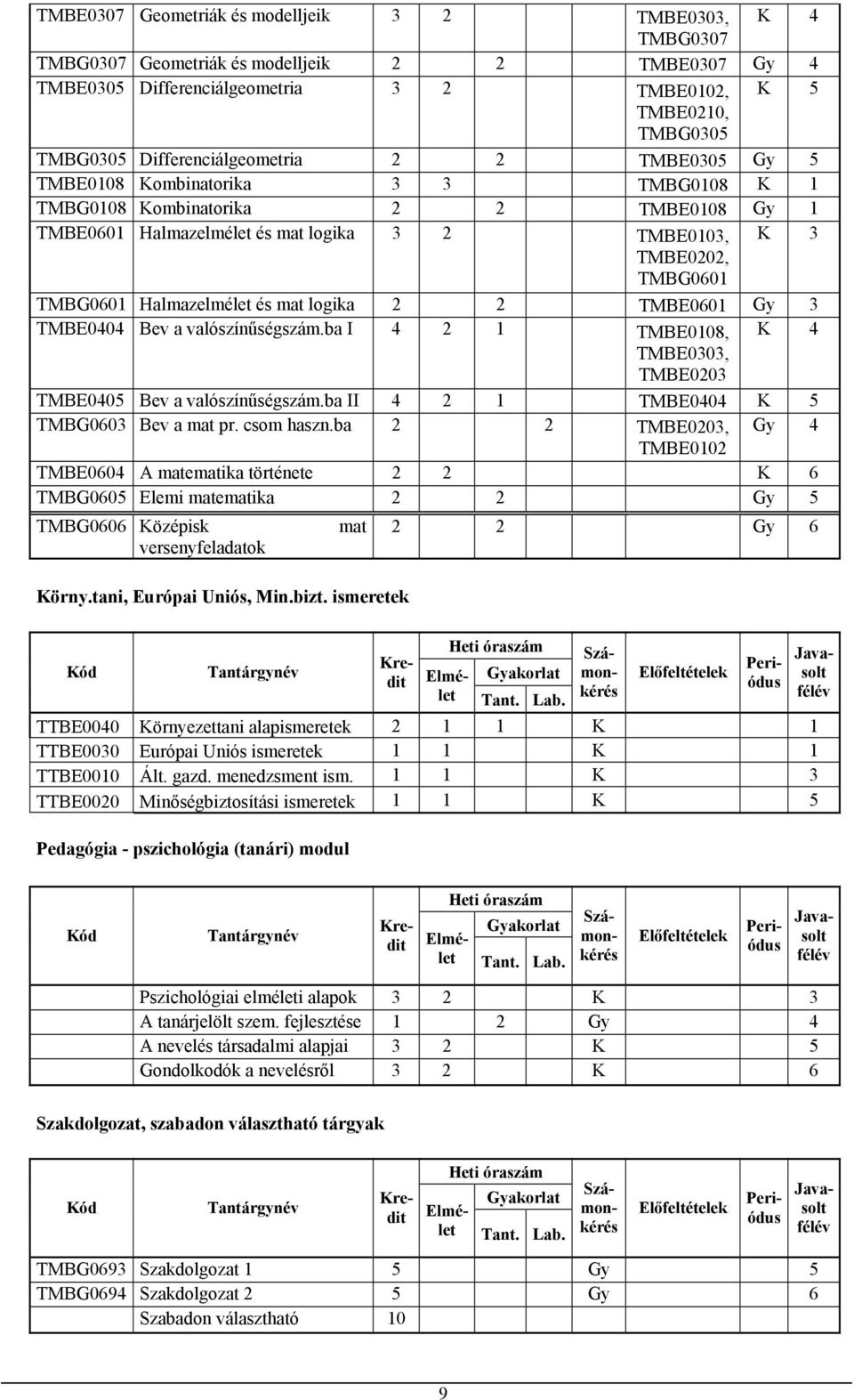 TMBG0601 Halmazelmélet és mat logika 2 2 TMBE0601 Gy 3 TMBE0404 Bev a valószínűségszám.ba I 4 2 1 TMBE0108, K 4 TMBE0303, TMBE0203 TMBE0405 Bev a valószínűségszám.
