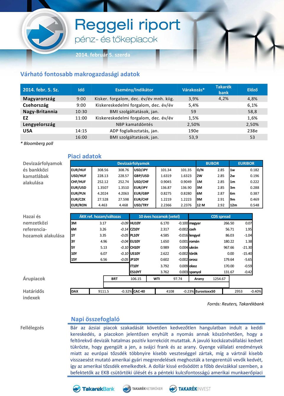 év/év 1,5% 1,6% Lengyelország NBP kamatdöntés 2,50% 2,50% USA 14:15 ADP foglalkoztatás, jan. 190e 238e 16:00 BMI szolgáltatások, jan.