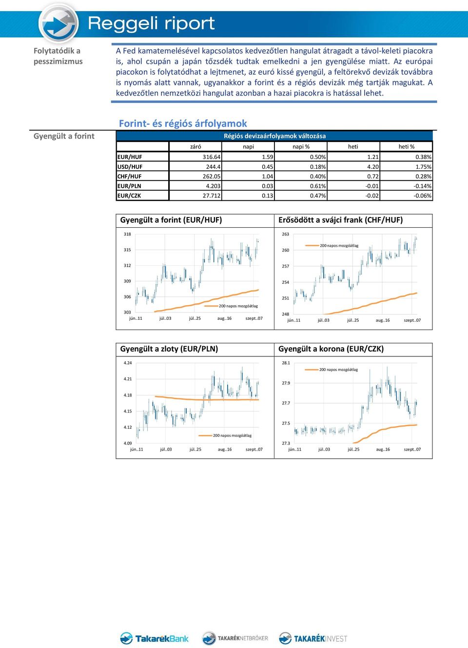 A kedvezőtlen nemzetközi hangulat azonban a hazai piacokra is hatással lehet. Gyengült a forint Forint- és régiós árfolyamok Régiós devizaárfolyamok változása záró napi napi % heti heti % EUR/HUF 316.