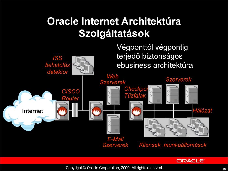 ebusiness architektúra Web Szerverek Checkpoint Tűzfalak