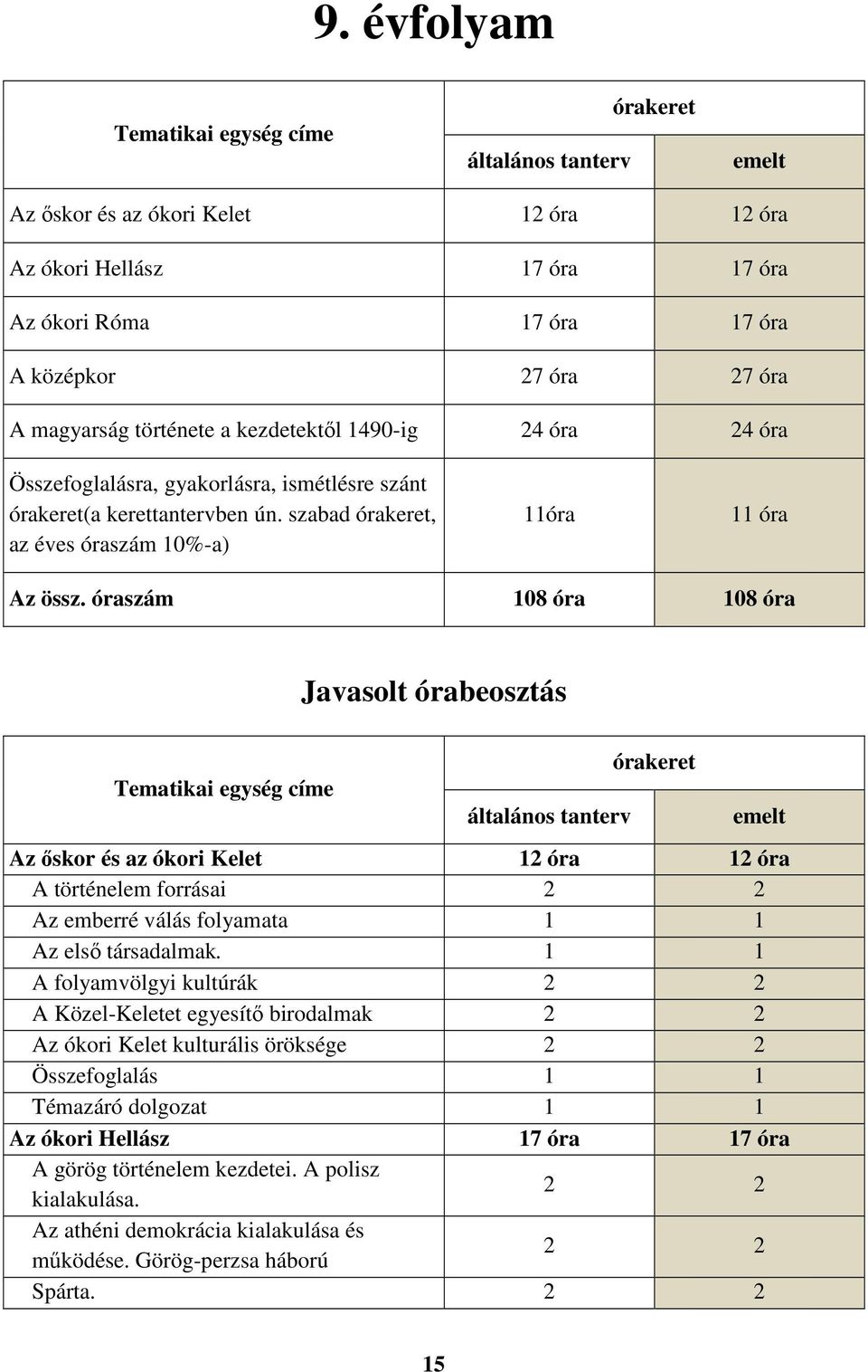 óraszám 108 óra 108 óra Javasolt órabeosztás Tematikai egység címe általános tanterv órakeret emelt Az őskor és az ókori Kelet 12 óra 12 óra A történelem forrásai 2 2 Az emberré válás folyamata 1 1