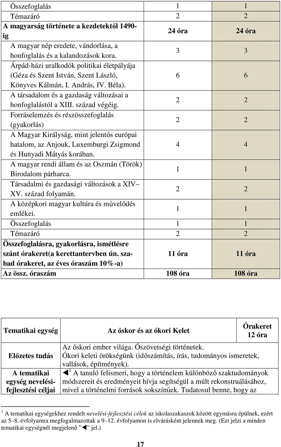 század végéig. 2 2 Forráselemzés és részösszefoglalás (gyakorlás) 2 2 A Magyar Királyság, mint jelentős európai hatalom, az Anjouk, Luxemburgi Zsigmond 4 4 és Hunyadi Mátyás korában.