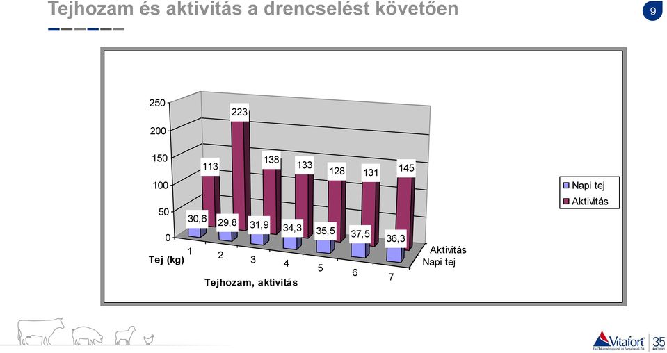 Aktivitás 0 Tej (kg) 30,6 29,8 31,9 34,3 35,5 37,5 1