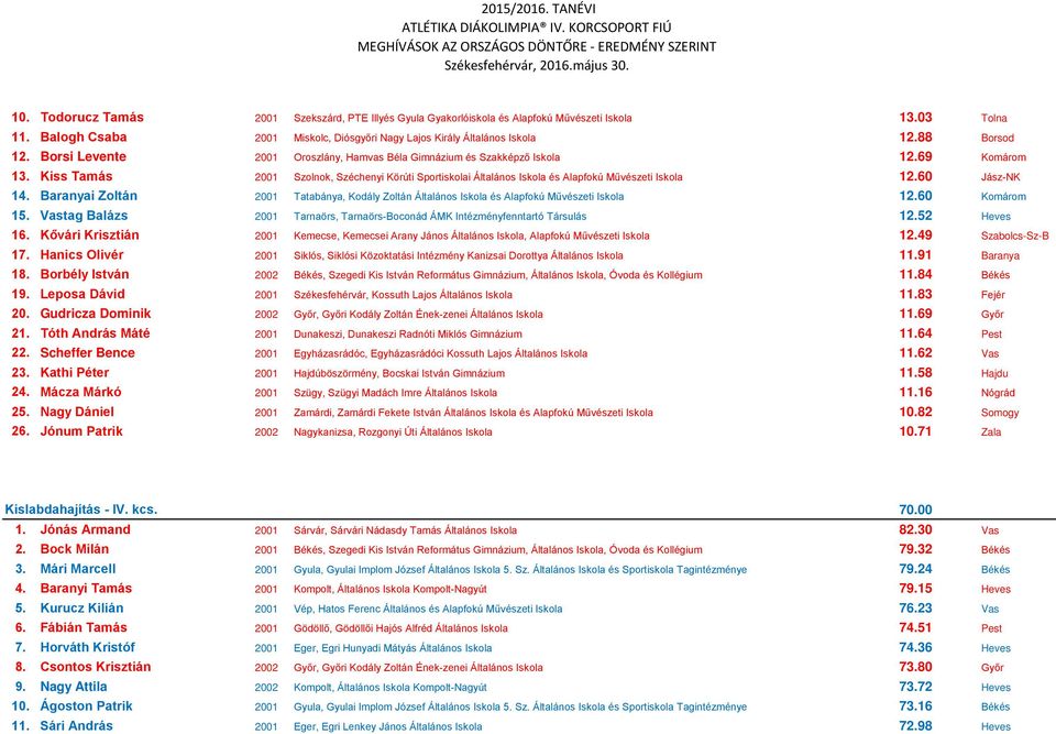 Kiss Tamás 2001 Szolnok, Széchenyi Körúti Sportiskolai Általános Iskola és Alapfokú Művészeti Iskola 12.60 Jász-NK 14.