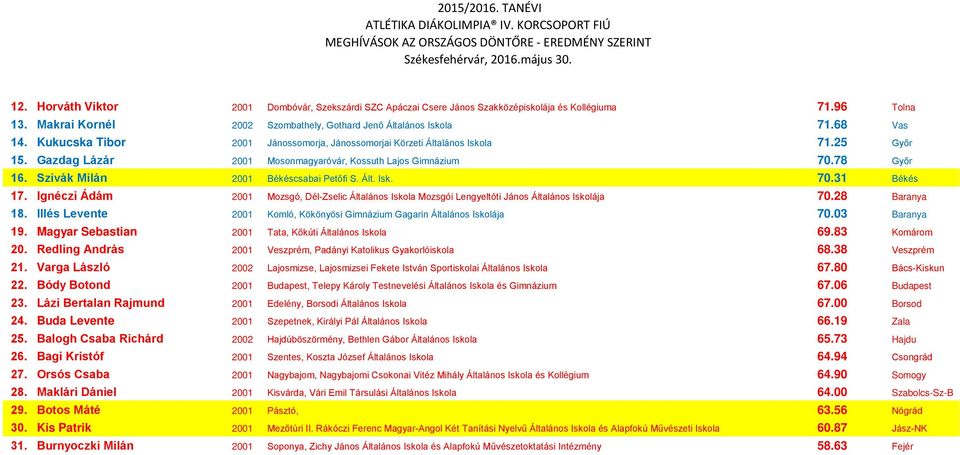 Gazdag Lázár 2001 Mosonmagyaróvár, Kossuth Lajos Gimnázium 70.78 Győr 16. Szivák Milán 2001 Békéscsabai Petőfi S. Ált. Isk. 70.31 Békés 17.