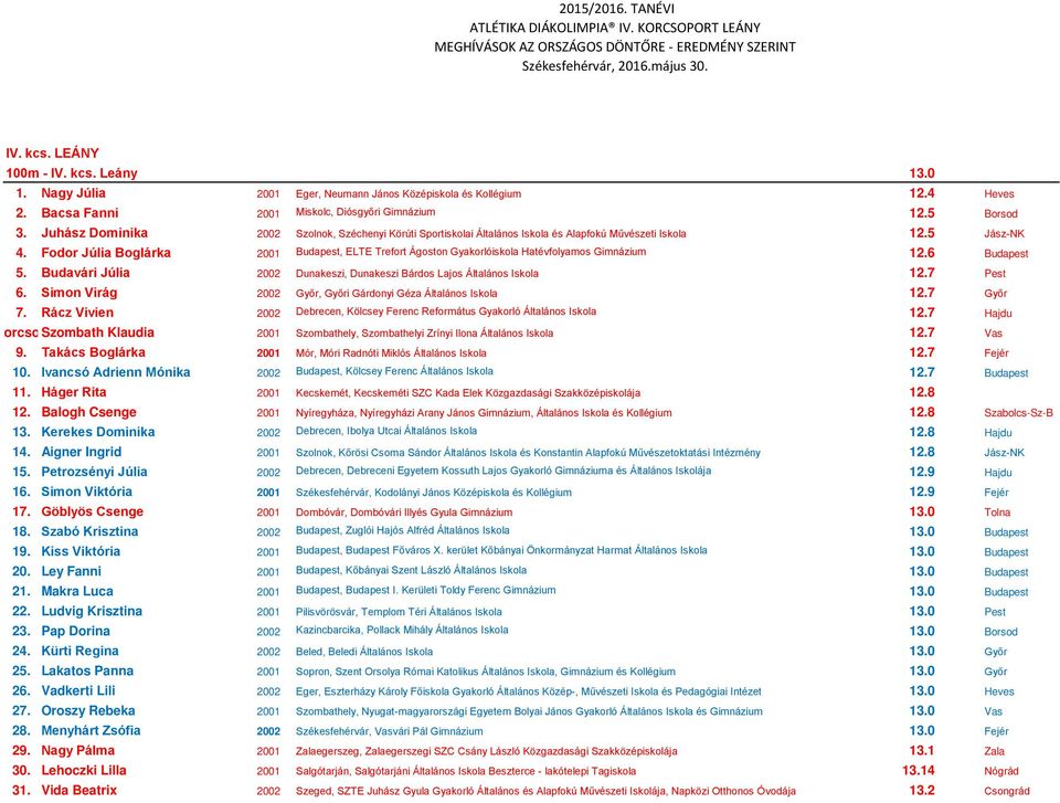 Fodor Júlia Boglárka 2001 Budapest, ELTE Trefort Ágoston Gyakorlóiskola Hatévfolyamos Gimnázium 12.6 Budapest 5. Budavári Júlia 2002 Dunakeszi, Dunakeszi Bárdos Lajos Általános Iskola 12.7 Pest 6.