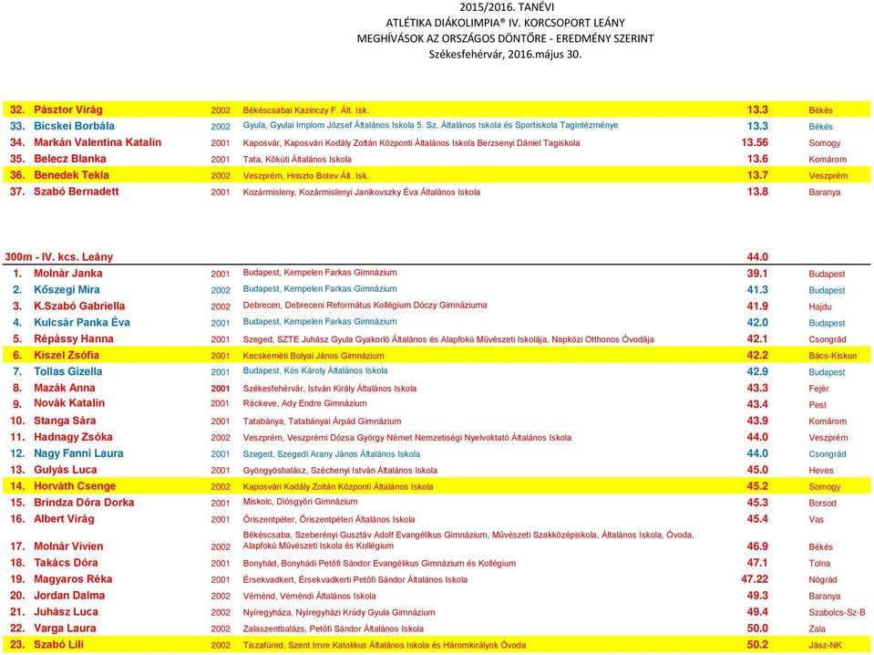 Belecz Blanka 2001 Tata, Kőkúti Általános Iskola 13.6 Komárom 36. Benedek Tekla 2002 Veszprém, Hriszto Botev Ált. Isk. 13.7 Veszprém 37.