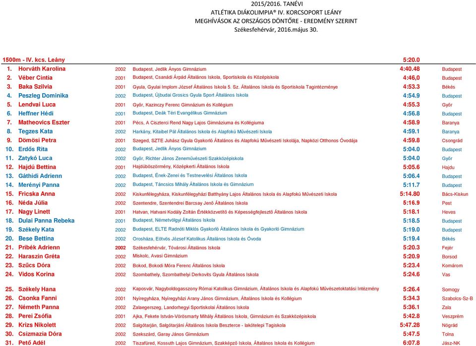 3 Békés 4. Peszleg Dominika 2002 Budapest, Újbudai Grosics Gyula Sport Általános Iskola 4:54.9 Budapest 5. Lendvai Luca 2001 Győr, Kazinczy Ferenc Gimnázium és Kollégium 4:55.3 Győr 6.