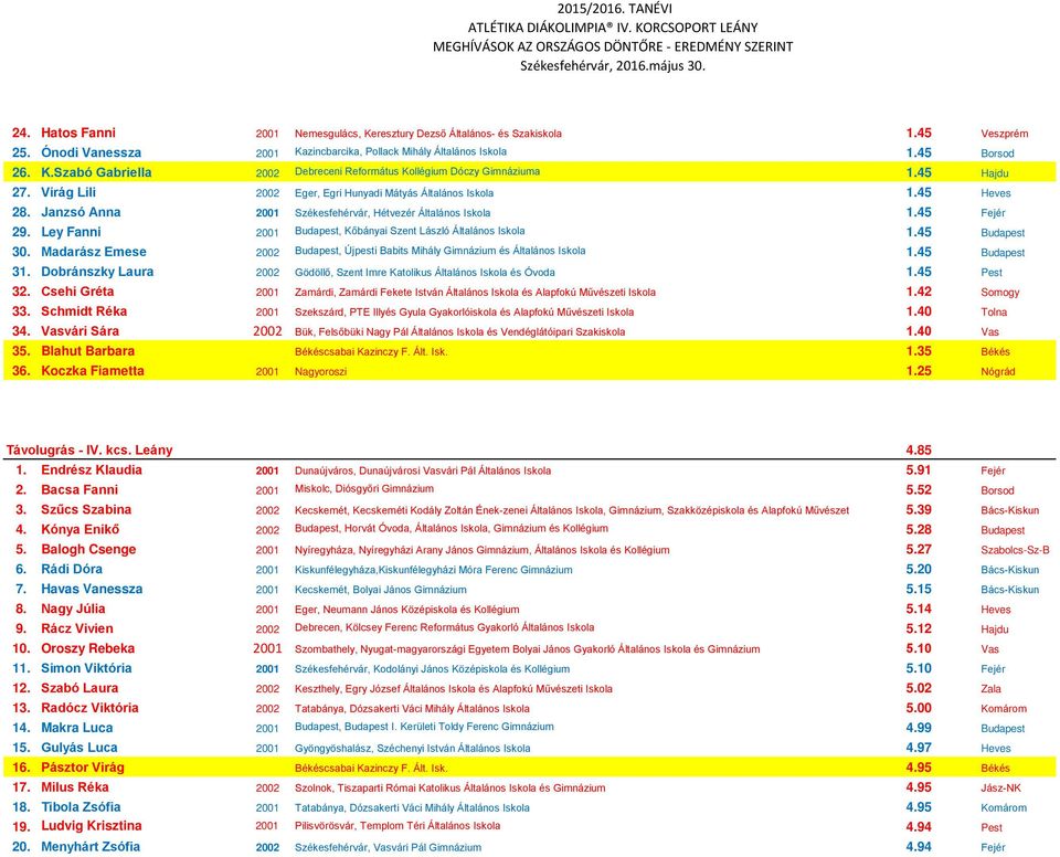 Virág Lili 2002 Eger, Egri Hunyadi Mátyás Általános Iskola 1.45 Heves 28. Janzsó Anna 2001 Székesfehérvár, Hétvezér Általános Iskola 1.45 Fejér 29.