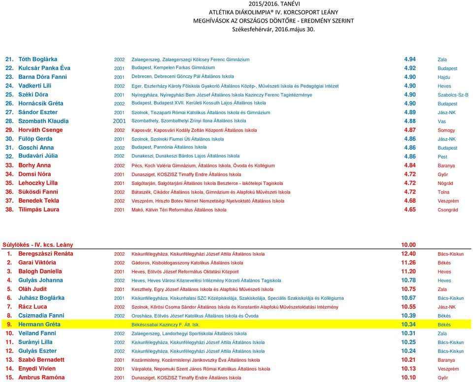 Vadkerti Lili 2002 Eger, Eszterházy Károly Főiskola Gyakorló Általános Közép-, Művészeti Iskola és Pedagógiai Intézet 4.90 Heves 25.