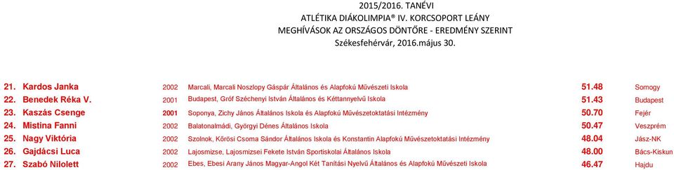 Mistina Fanni 2002 Balatonalmádi, Györgyi Dénes Általános Iskola 50.47 Veszprém 25.
