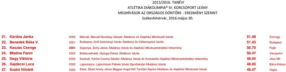 Mistina Fanni 2002 Balatonalmádi, Györgyi Dénes Általános Iskola 50.47 Veszprém 25.