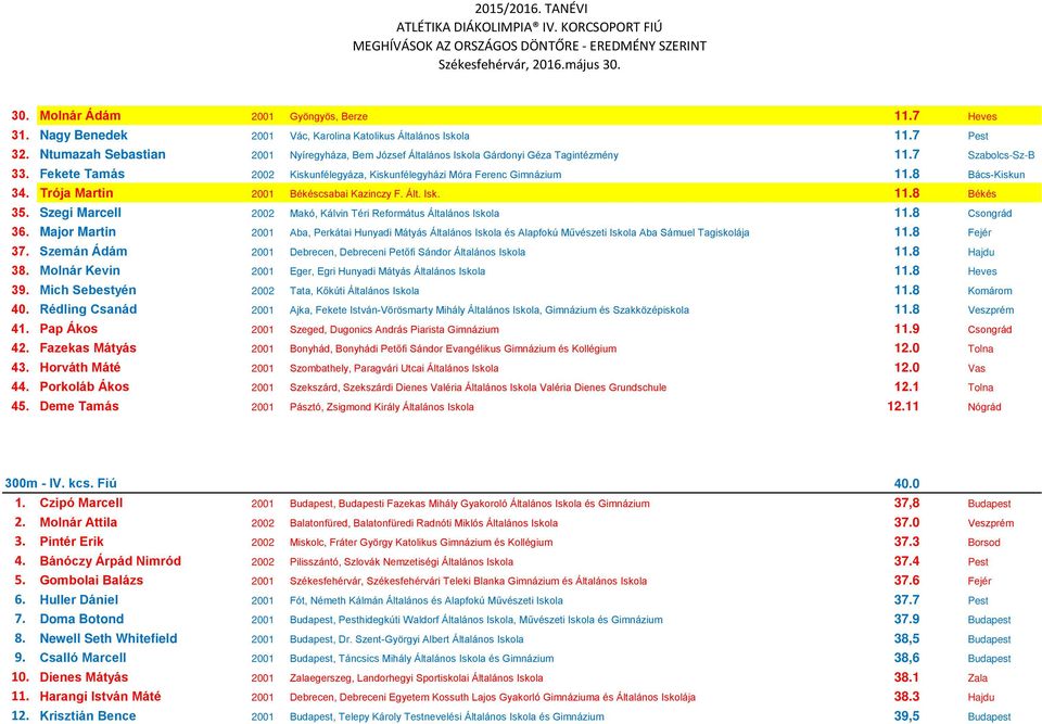 8 Bács-Kiskun 34. Trója Martin 2001 Békéscsabai Kazinczy F. Ált. Isk. 11.8 Békés 35. Szegi Marcell 2002 Makó, Kálvin Téri Református Általános Iskola 11.8 Csongrád 36.