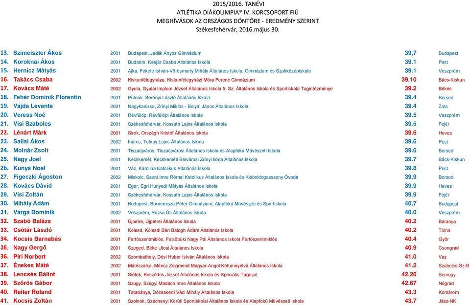 Takács Csaba 2002 Kiskunfélegyháza, Kiskunfélegyházi Móra Ferenc Gimnázium 39.10 Bács-Kiskun 17. Kovács Máté 2002 Gyula, Gyulai Implom József Általános Iskola 5. Sz.