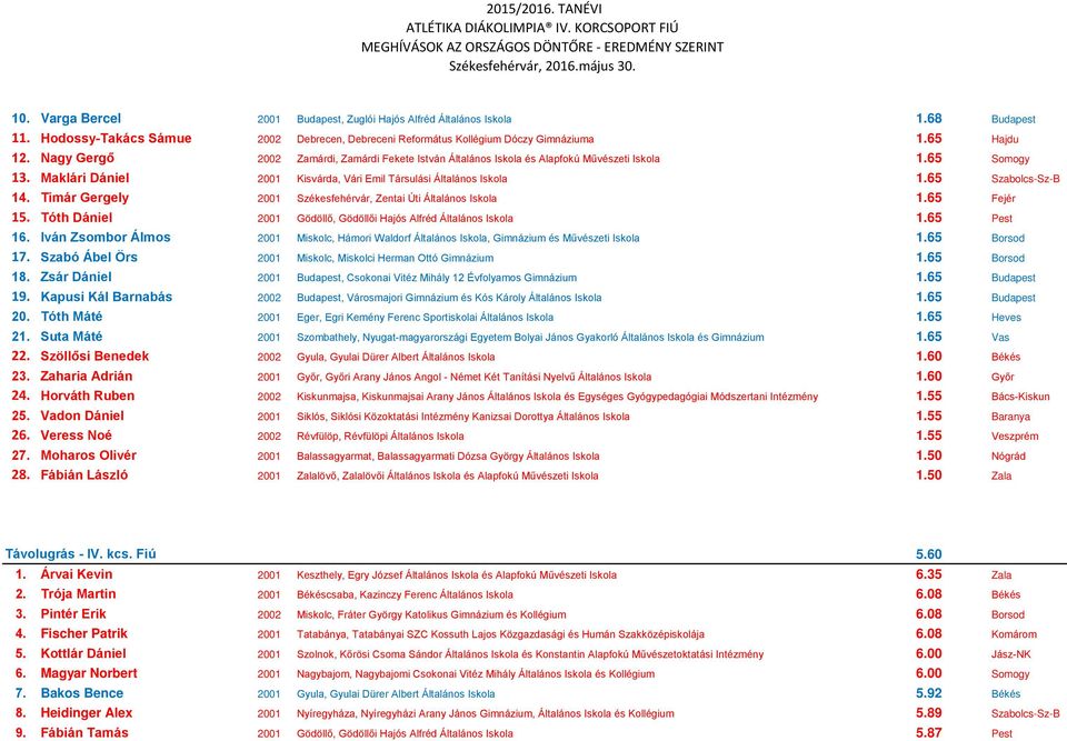 65 Somogy 13. Maklári Dániel 2001 Kisvárda, Vári Emil Társulási Általános Iskola 1.65 Szabolcs-Sz-B 14. Timár Gergely 2001 Székesfehérvár, Zentai Úti Általános Iskola 1.65 Fejér 15.