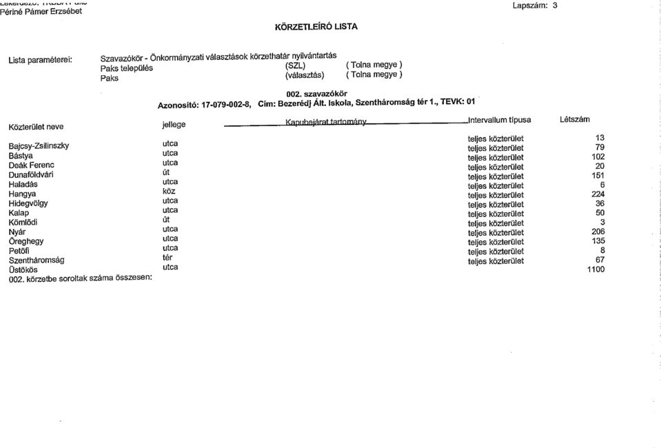 102 Dunaföldvári üt teljes közterület 20 Haladás utca teljes közterület 151 Hangya köz teljes közterület 6 Hidegvölgy utca teljes közterület 224 Kalap utca teljes közterület 36 Kömlödi üt teljes