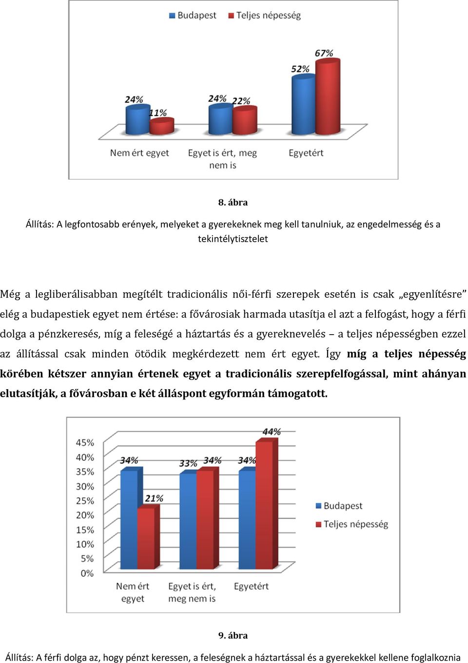 gyereknevelés a teljes népességben ezzel az állítással csak minden ötödik megkérdezett nem ért egyet.