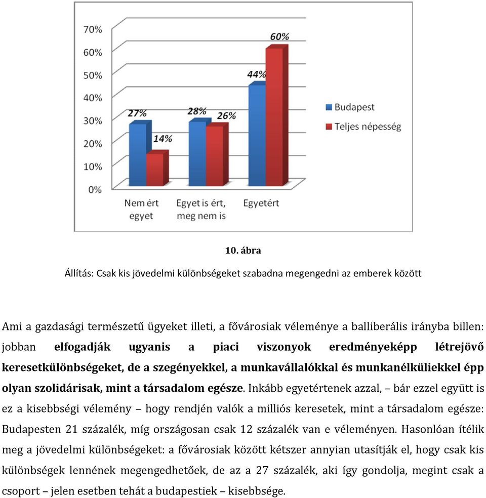 Inkább egyetértenek azzal, bár ezzel együtt is ez a kisebbségi vélemény hogy rendjén valók a milliós keresetek, mint a társadalom egésze: Budapesten 21 százalék, míg országosan csak 12 százalék van e