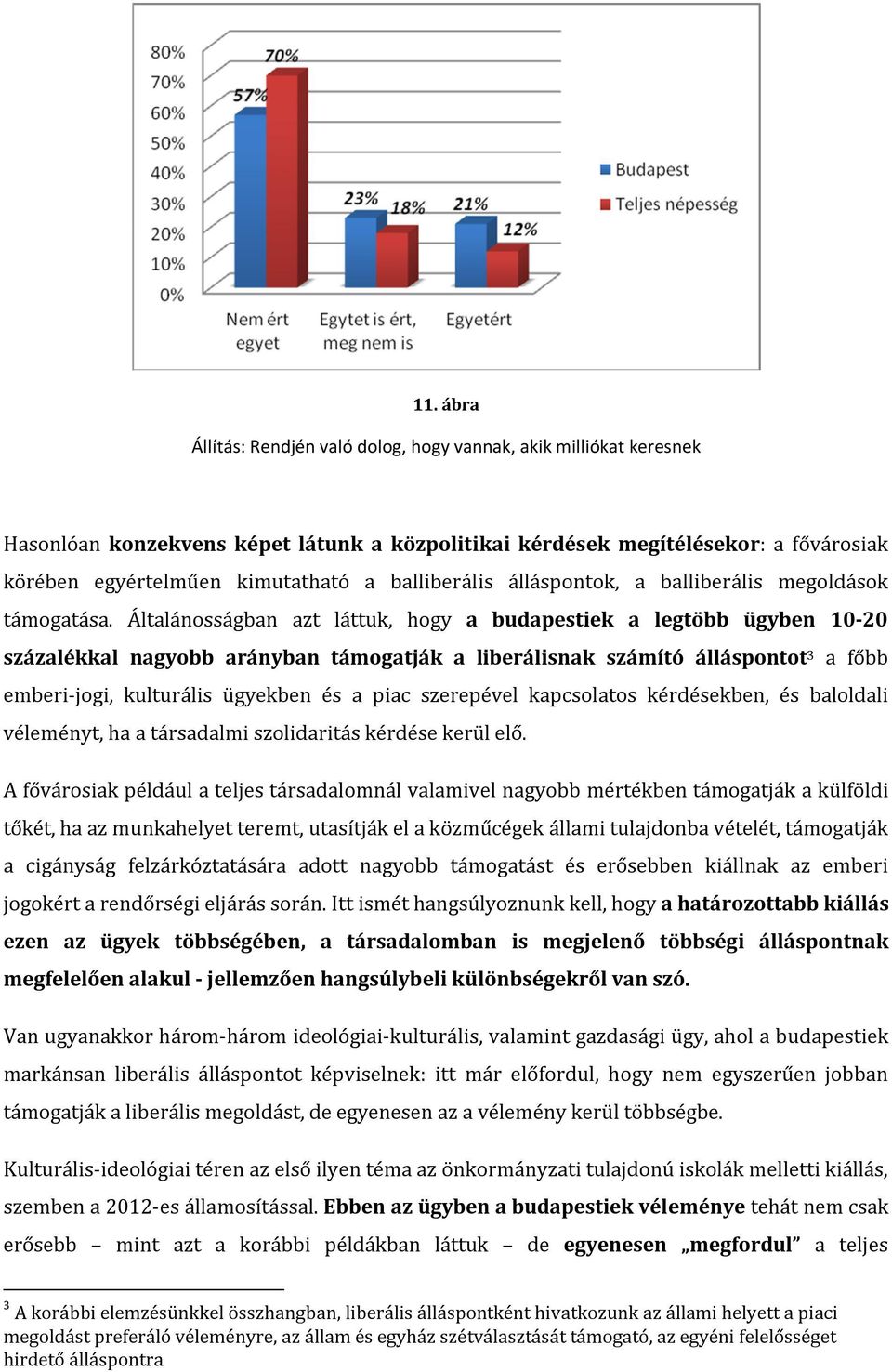 Általánosságban azt láttuk, hogy a budapestiek a legtöbb ügyben 10-20 százalékkal nagyobb arányban támogatják a liberálisnak számító álláspontot 3 a főbb emberi-jogi, kulturális ügyekben és a piac