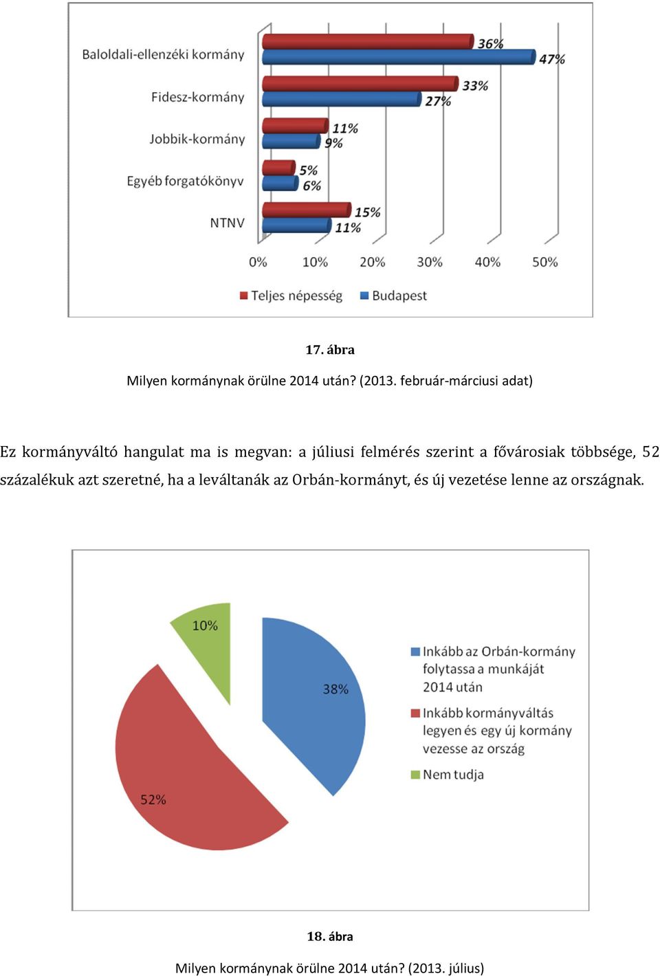 szerint a fővárosiak többsége, 52 százalékuk azt szeretné, ha a leváltanák az