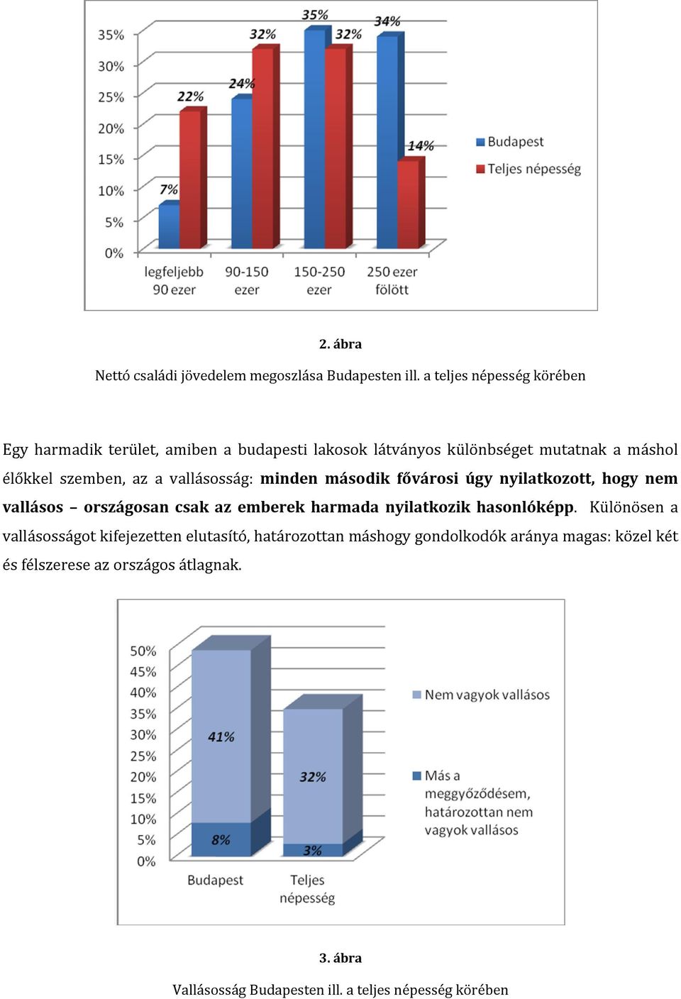 az a vallásosság: minden második fővárosi úgy nyilatkozott, hogy nem vallásos országosan csak az emberek harmada nyilatkozik