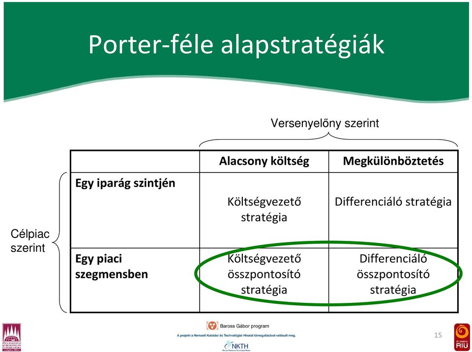 szegmensben Költségvezető stratégia Költségvezető összpontosító